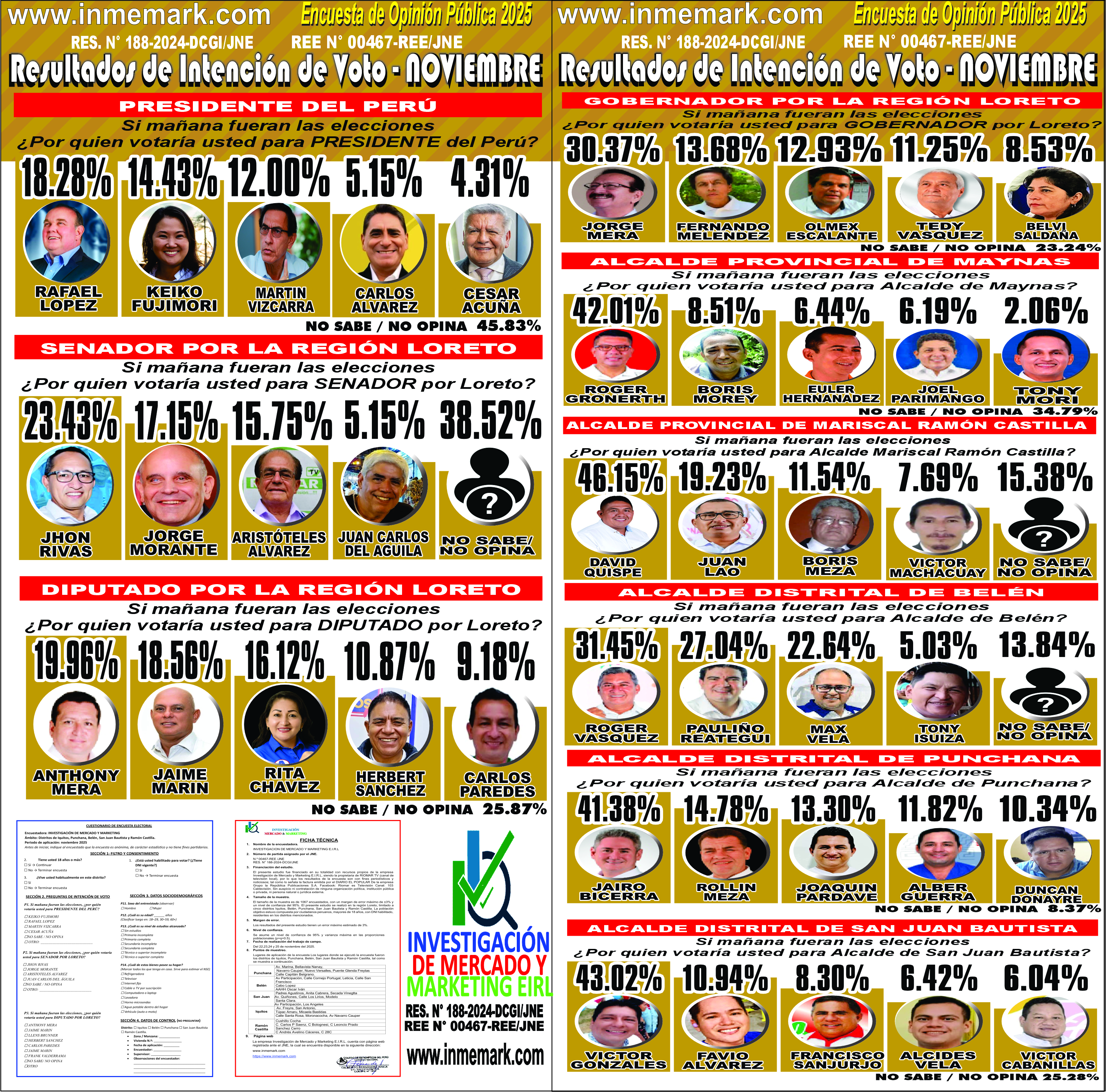 RESULTADOS INTENCION DE VOTO EN LORETO - NOVIEMBRE